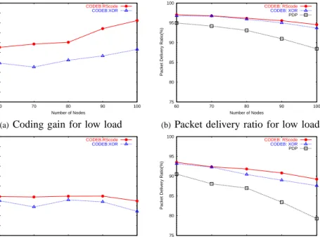 Fig. 5. Performance comparison of CODEB and PDP on dense topology: low load and high load