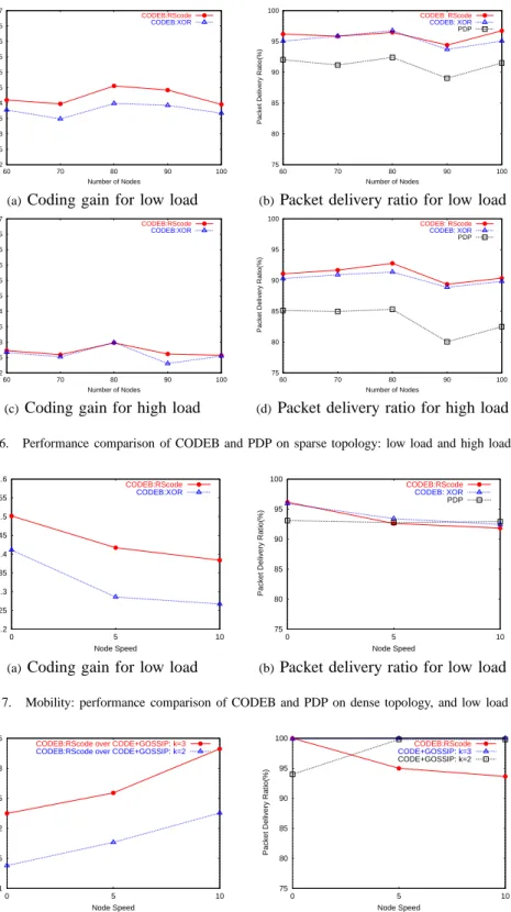 Fig. 6. Performance comparison of CODEB and PDP on sparse topology: low load and high load
