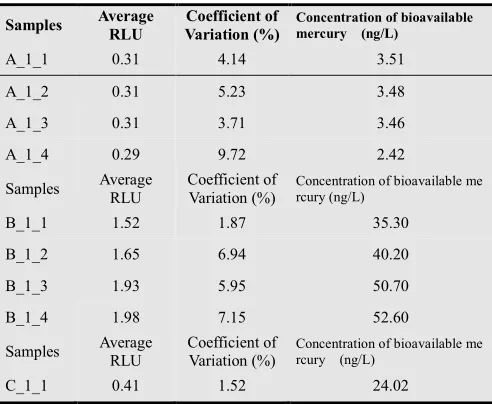 Table 2. Concentrations of bioavailable Hg(II) in the sampling sites. 