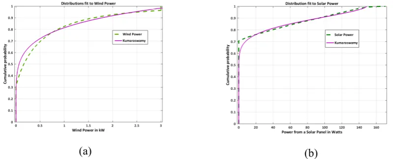 Figure 2: Probability distribution models fitted to data from Toronto, Ontario for Season 3 for the three year period (a) Wind Power generated from Whisper 500 3kW wind turbine (b) to solar power from a 0.18kWp solar panel 