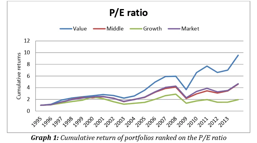 Table 2: Return of portfolios based on their P/E ratio 