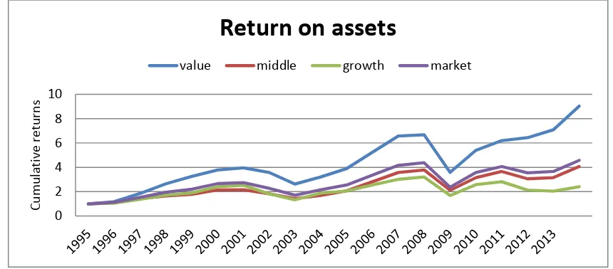 Table 8: Return of portfolios based on their return on assets 