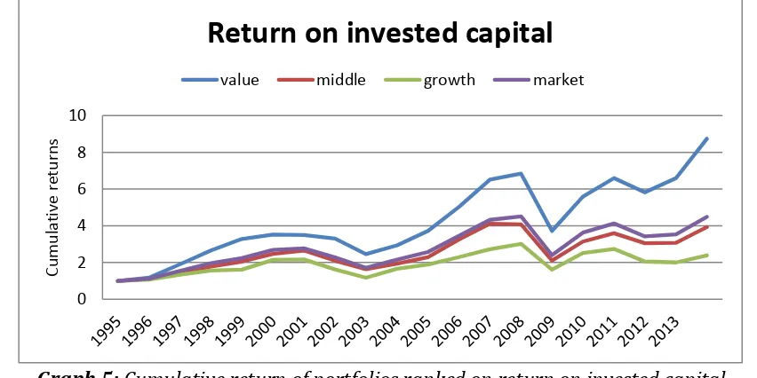 Table 10: Return of portfolios based on their return on invested capital 