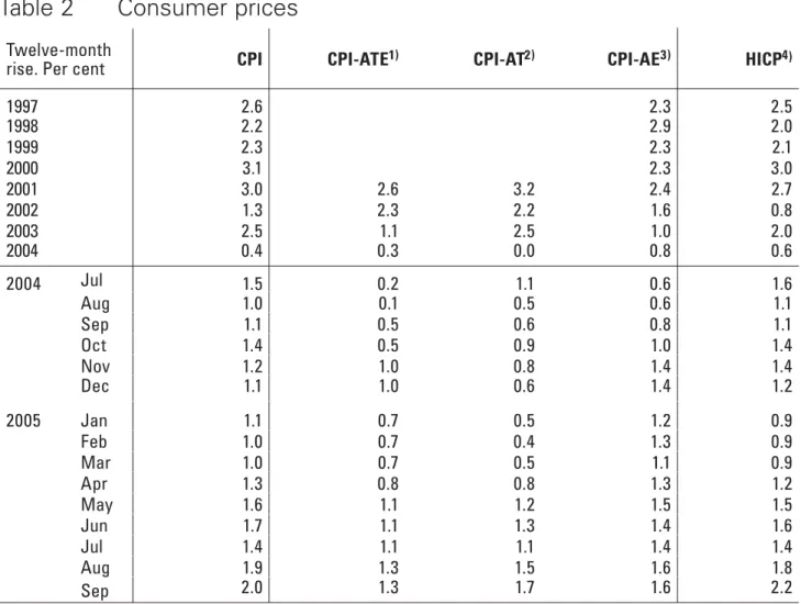 Table 2  Consumer prices