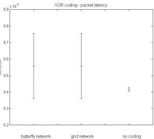 Fig. 6. Mean latency and standard deviation for XOR coding over different data rates.