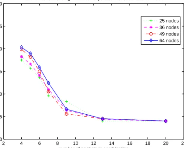 Fig. 10. Linear network coding - inﬂuence of network size and buffer size on number of packets decoded (30% less packets in buffers compared to the network setting from Figure 9)