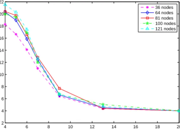 Fig. 13. Linear network coding - inﬂuence of network size on the number of decoded packets.