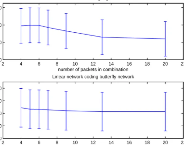 Fig. 16. Random topology pattern, mean number and standard deviation of decoded packets (90% probability of link existence between two nodes)