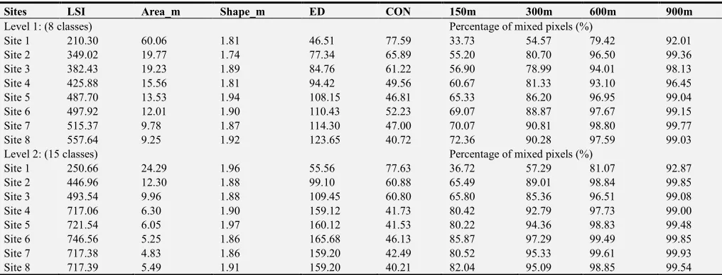 Table 5. Landscape characteristics and the mixed pixels’ percentage of the eight study sites for both level I and II classification schemes