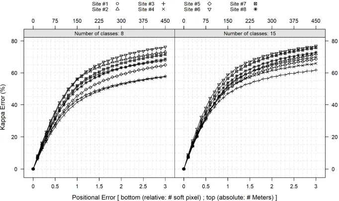 Figure 4. Impact of positional errors on OA-error of eight study sites with two levels of classification scheme at the spatial resolution of 600 meters