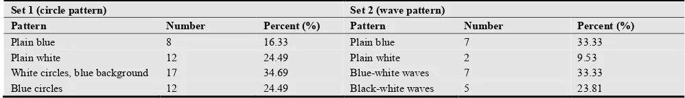 Table 1. Flies reaction to different colored pattern (#: number, %: percent) 
