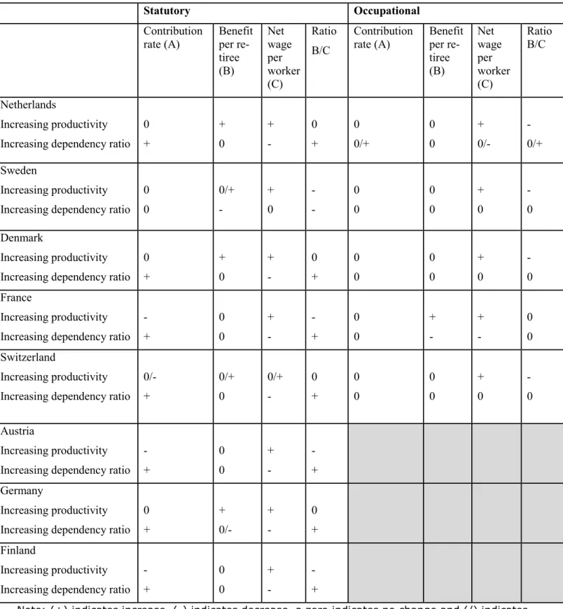 Table 1. Effect of changes in productivity and population in different pension system designs   Statutory  Occupational   Contribution   rate (A)  Benefit per  re-tiree  (B)  Net  wage per  worker  (C)  Ratio B/C  Contribution rate (A)  Benefit per re-tire