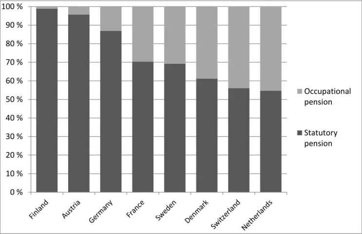 Figure 1. Share of occupational and statutory pensions in 2014(% of total contribution income)  