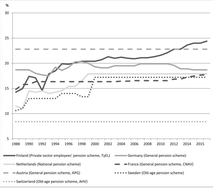 Figure 2. Public pension contribution rates 1988-2016, %. 