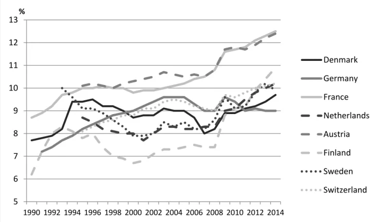 Figure 3. Development of old-age pension expenditure 1990-2014, % of GDP.  Source: Eurostat 2017