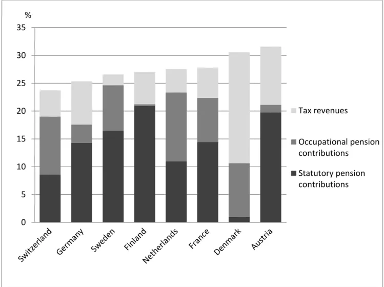 Figure 4. Total pension contribution income in relation to compensation of employees in 2014, %