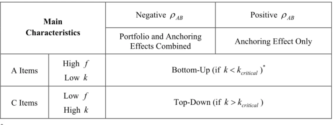 Table 2 – Forecasting approach per product class. 