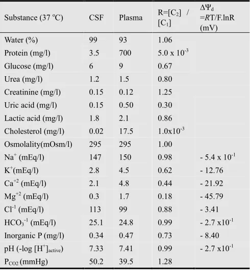 Table 2. Composition of human cerebrospinal fluid-CSF. 