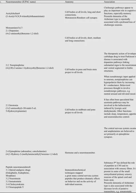 Table 3. Major categories of neurotransmitters in the central nervous system1,2,3