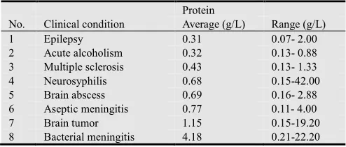 Table 4. Human ailment as a function of cerebral fluid protein elevation 