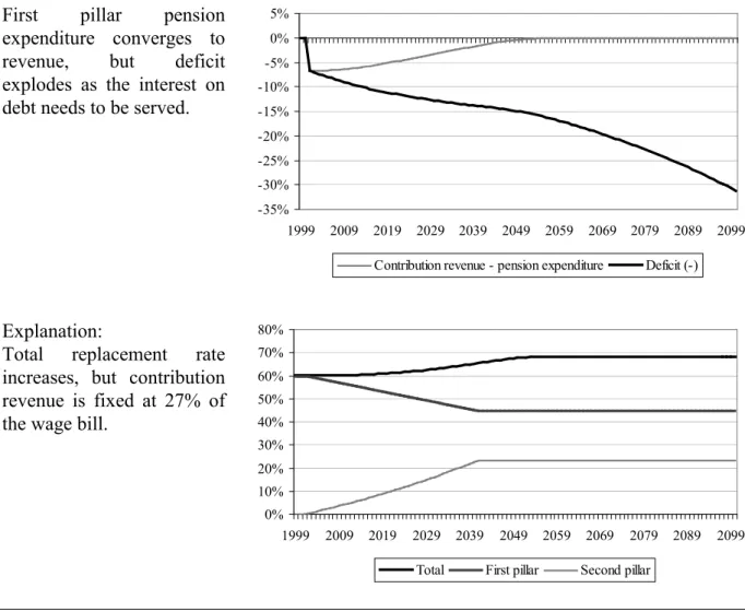 Figure 2.1. Partial privatisation of a stable DB system: DB accrual rate reduced pro rata