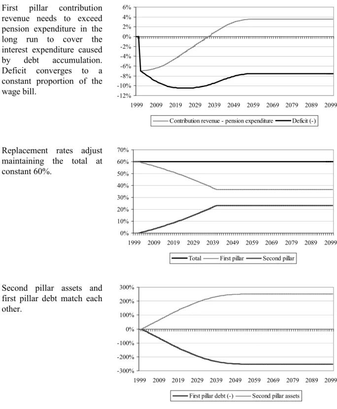 Figure 2.2. Partial privatisation of a stable DB system: DB accrual rate reduced to comply with total replacement rate at 60%