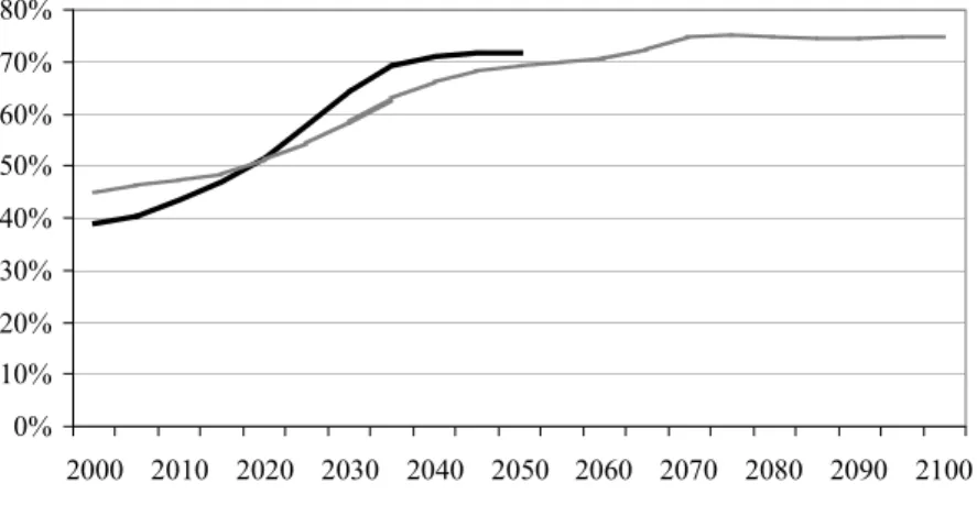 Figure 3.0. Old age dependency ratio* in EU-15, 1995-2050, and the stylised model projection