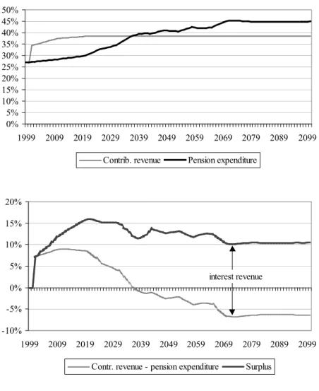 Figure 3.1. A pre-funded DB system: fair contributions, retirement age 60