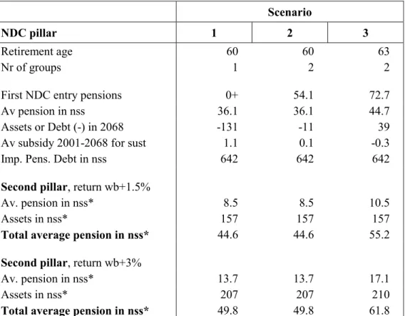 Table 3.2. Transition to NDC