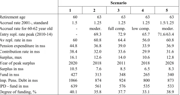 Table 4.1. Further reforms to the pre-funded Defined Benefit system