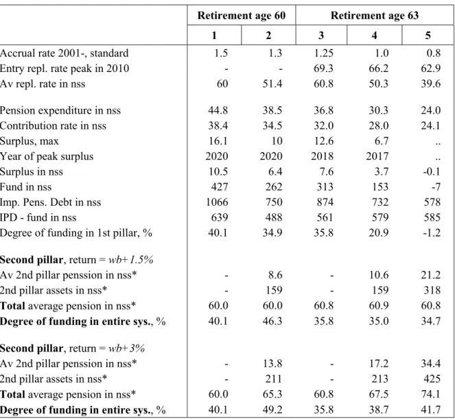 Table 4.2. Partial privatisation of a pre-funded Defined Benefit system