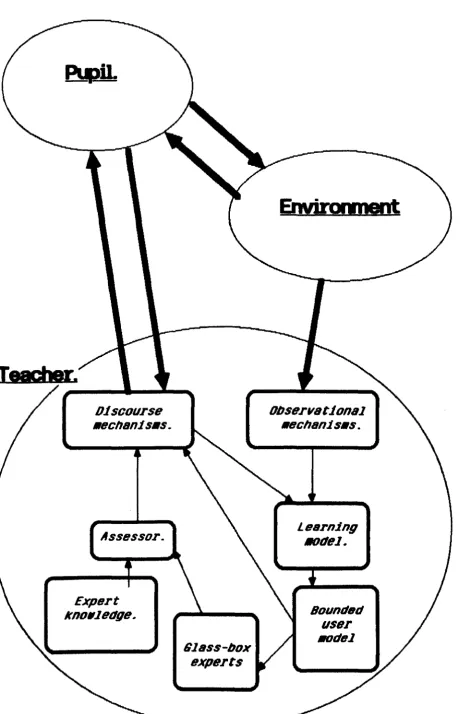 figure 3. - A general tutoring~em structure (BolI1ded user 