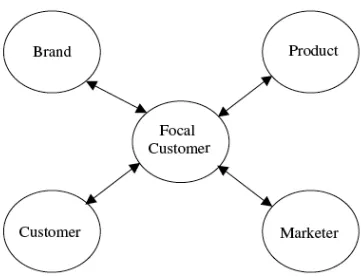 Figure 1. Customer-Centric model of brand community. From: “Building brand 