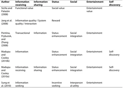Table 1: Overview of literature on participation motives 