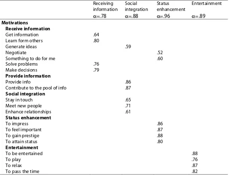 Table 2: Factor structure and reliability of the motivation variables