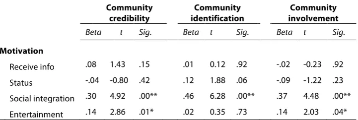 Table 8: Overview of the influence of motivations on community consequences 