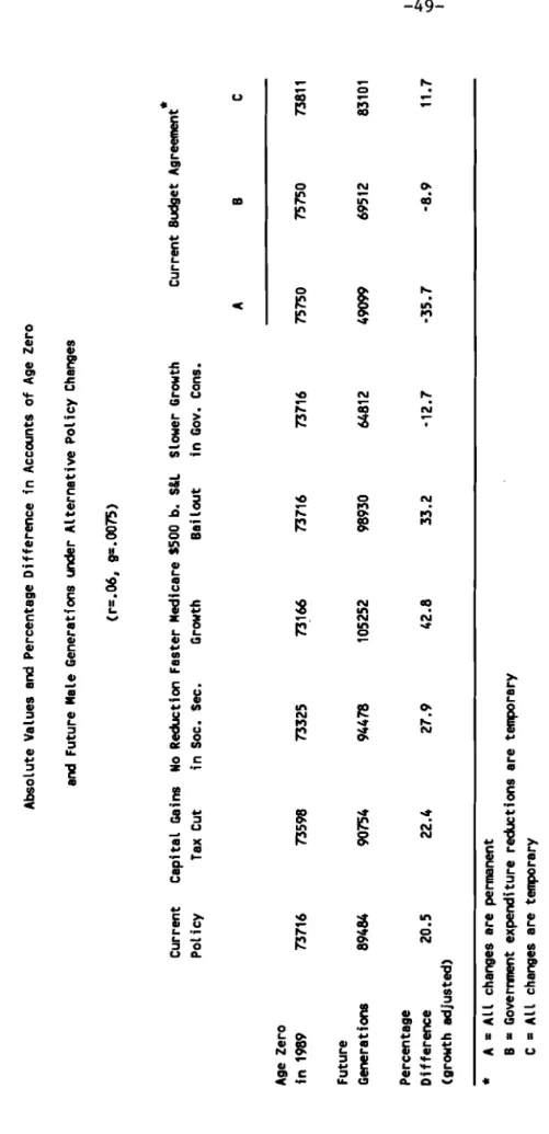 Table 4  Absolute Values and Percentage Difference in Accounts of Age Zero  and Future Male Generations under Alternative Policy Changes  (r=.06, g=.0075)  Current Capital Gains No Reduction Faster Medicare 9500 b