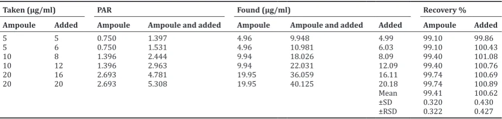 Table 4: Determination of DIA in Valium® ampoules applying standard addition technique using the proposed RP-HPLC method