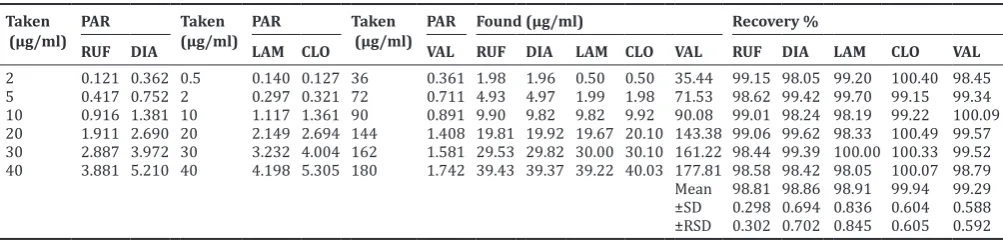 Table 8: Determination of RUF, DIA, LAM, CLO, and VAL in laboratory prepared mixtures using the proposed RP-HPLC method