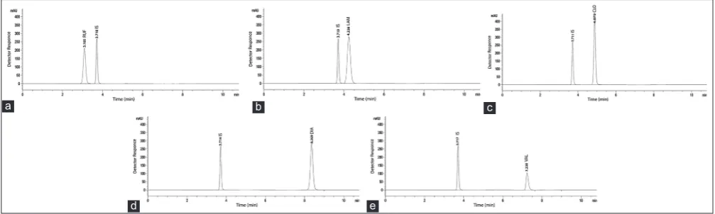 Table 9: System suitability tests of the proposed RP-HPLC method for the simultaneous determination of RUF, DIA, LAM, CLO, and VAL