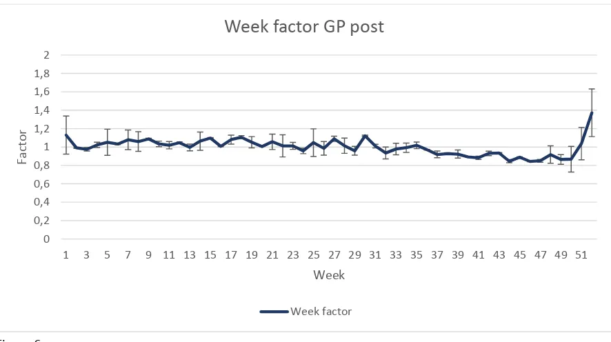 Figure 6 Average week factors GP post (n = 104) 