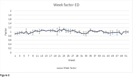 Figure 8 Week factors ED (n = 104) 