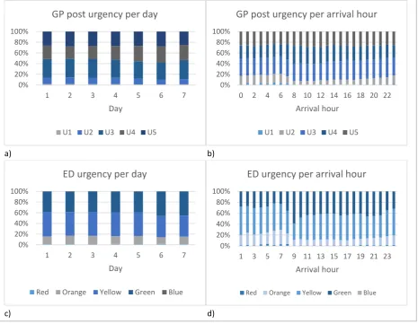 Figure 9 Patient urgency per time interval 