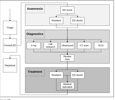 Figure 18 Processes ED 