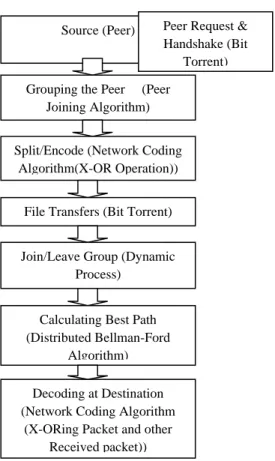 Fig 2: Abstract Diagram of File Sharing Between Peer to  Peer Using Network Coding Algorithm 