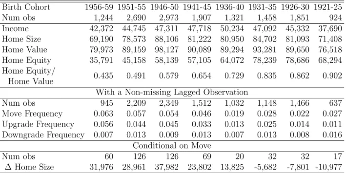 Table 3: Birth Cohort Sample Means