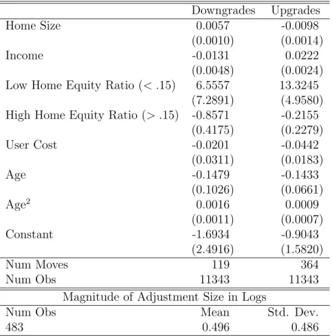Table 4: Upgrade/Downgrade Multinomial Logit Downgrades Upgrades Home Size 0.0057 -0.0098 (0.0010) (0.0014) Income -0.0131 0.0222 (0.0048) (0.0024) Low Home Equity Ratio (< .15) 6.5557 13.3245