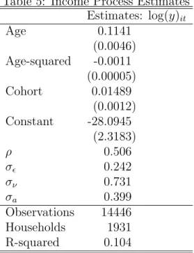 Table 5: Income Process Estimates Estimates: log(y) it Age 0.1141 (0.0046) Age-squared -0.0011 (0.00005) Cohort 0.01489 (0.0012) Constant -28.0945 (2.3183) ρ 0.506 σ  0.242 σ ν 0.731 σ a 0.399 Observations 14446 Households 1931 R-squared 0.104