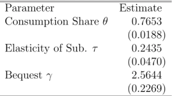 Table 9: Utility Parameter Estimates Parameter Estimate Consumption Share θ 0.7653 (0.0188) Elasticity of Sub