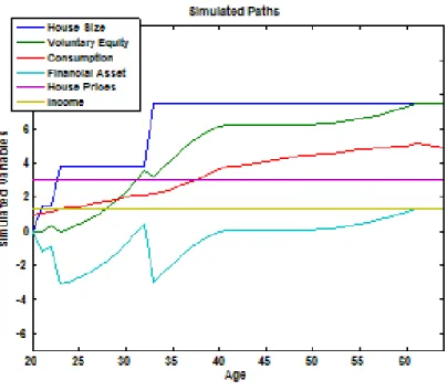 Figure 1: Life Cycle Profiles in Absence of Shocks
